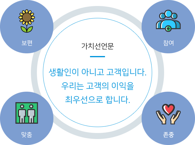 핵심가치 보편, 참여, 맞춤, 존중 가치선언문 - 생활인이 아니고 고객입니다. 우리는 고객의 이익을 최우선으로 합니다.